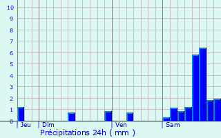 Graphique des précipitations prvues pour Arnac