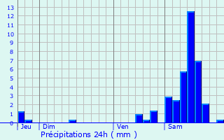 Graphique des précipitations prvues pour Janailhac