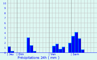 Graphique des précipitations prvues pour Saint-Mdard-d