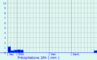 Graphique des précipitations prvues pour Montmaur-en-Diois