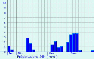 Graphique des précipitations prvues pour Cambes