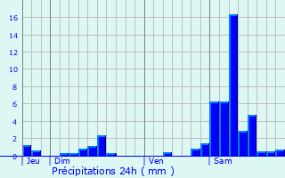 Graphique des précipitations prvues pour Lalandusse