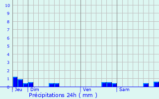 Graphique des précipitations prvues pour Laprade