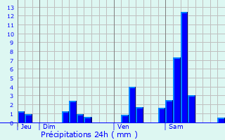 Graphique des précipitations prvues pour Les Salles-de-Castillon