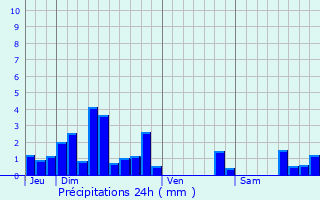 Graphique des précipitations prvues pour Pont