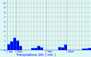 Graphique des précipitations prvues pour Arthmonay