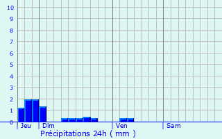 Graphique des précipitations prvues pour Beuvraignes