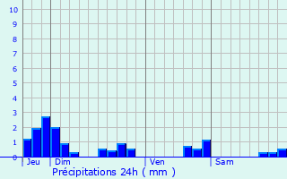 Graphique des précipitations prvues pour Le Chalon