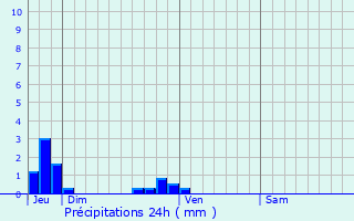 Graphique des précipitations prvues pour Ouilly-du-Houley