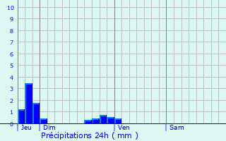 Graphique des précipitations prvues pour Fervaques