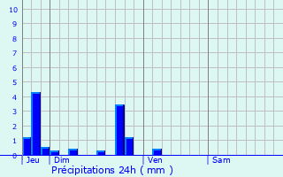 Graphique des précipitations prvues pour Rosay