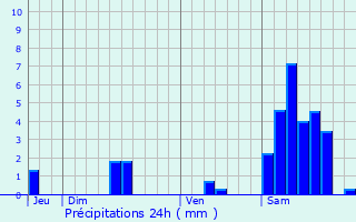 Graphique des précipitations prvues pour Saint-Hilaire-Peyroux
