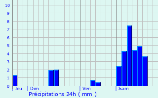 Graphique des précipitations prvues pour Sainte-Frole