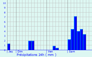 Graphique des précipitations prvues pour Venarsal