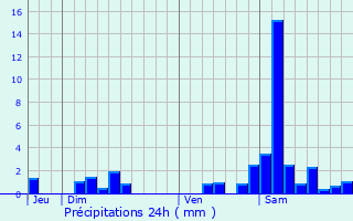 Graphique des précipitations prvues pour Buzet-sur-Base