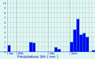 Graphique des précipitations prvues pour Dampniat