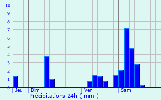 Graphique des précipitations prvues pour Saint-Magne