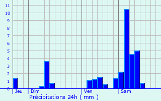 Graphique des précipitations prvues pour Mano