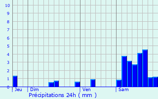 Graphique des précipitations prvues pour Servires-le-Chteau