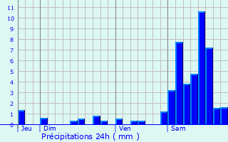 Graphique des précipitations prvues pour Ambrugeat