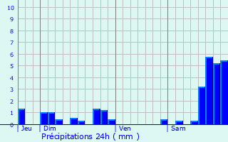 Graphique des précipitations prvues pour Anglards-de-Salers