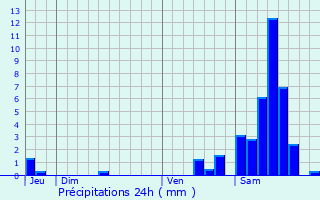 Graphique des précipitations prvues pour Saint-Priest-Ligoure