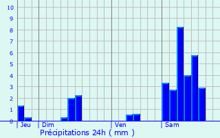 Graphique des précipitations prvues pour Saint-Aulaire