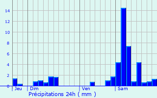 Graphique des précipitations prvues pour Saint-Sardos