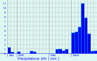 Graphique des précipitations prvues pour Surdoux