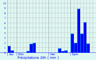 Graphique des précipitations prvues pour Sgonzac