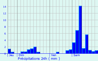 Graphique des précipitations prvues pour Beaugas