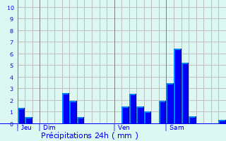 Graphique des précipitations prvues pour Le Tourne