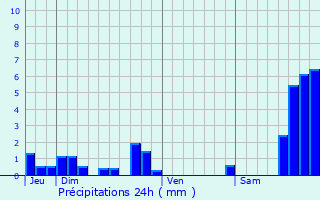 Graphique des précipitations prvues pour Trizac