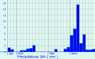 Graphique des précipitations prvues pour Saint-Colomb-de-Lauzun