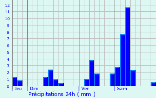 Graphique des précipitations prvues pour Sainte-Colombe