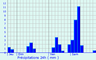 Graphique des précipitations prvues pour Sainte-Terre