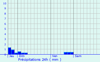 Graphique des précipitations prvues pour Villesequelande