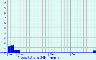 Graphique des précipitations prvues pour Saint-Salvadou