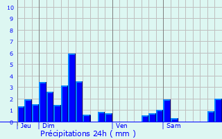 Graphique des précipitations prvues pour La Chambre