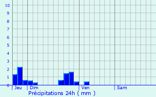 Graphique des précipitations prvues pour Le Titre