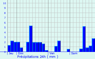 Graphique des précipitations prvues pour Bavans