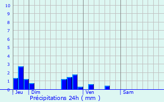 Graphique des précipitations prvues pour Domqueur