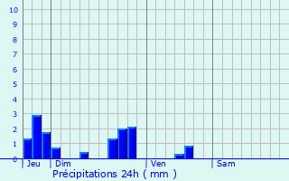 Graphique des précipitations prvues pour Vaux-en-Aminois