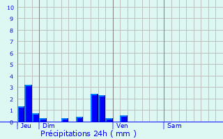 Graphique des précipitations prvues pour Saint-Germain-sur-Eaulne
