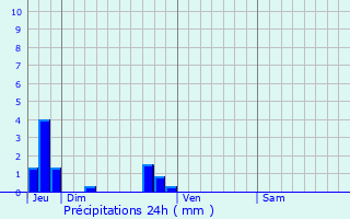 Graphique des précipitations prvues pour Triquerville