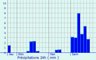 Graphique des précipitations prvues pour Yssandon