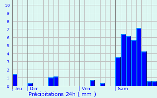 Graphique des précipitations prvues pour Orliac-de-Bar