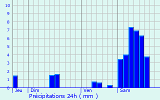 Graphique des précipitations prvues pour Perpezac-le-Noir