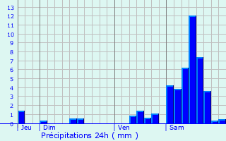 Graphique des précipitations prvues pour La Porcherie