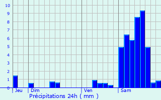 Graphique des précipitations prvues pour Treignac